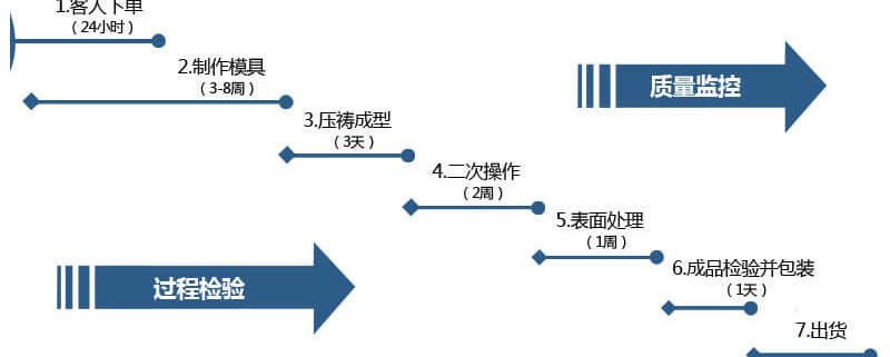 交货期